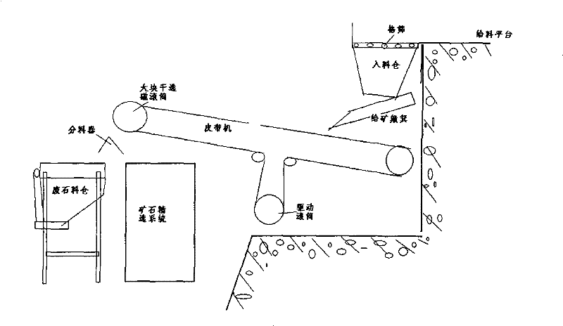 Integrated equipment of dry concentration, rough concentration and fine concentration of waste disposal site and technique thereof