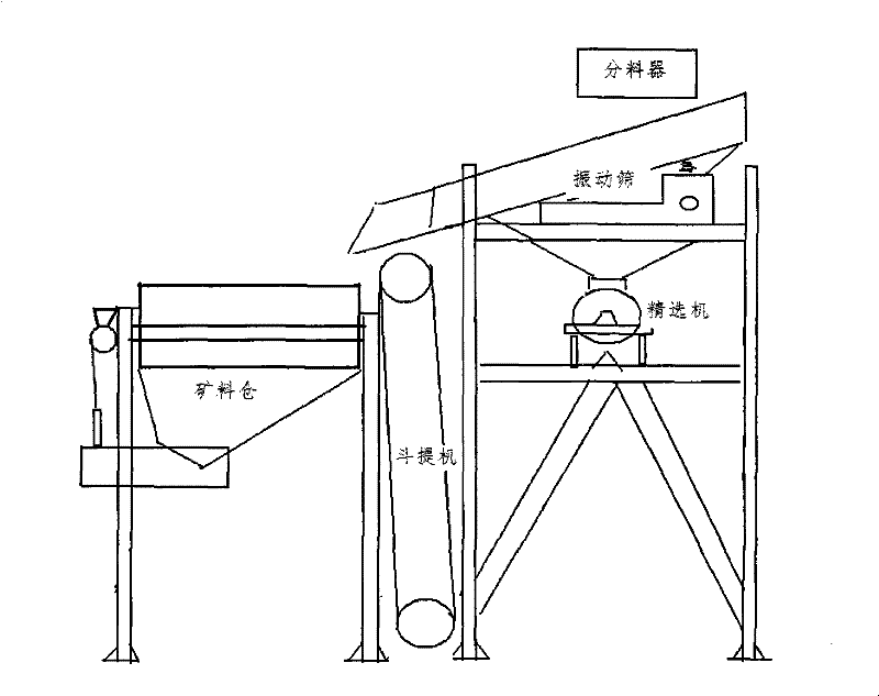 Integrated equipment of dry concentration, rough concentration and fine concentration of waste disposal site and technique thereof