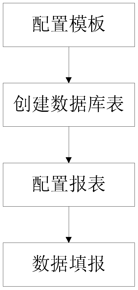 A data filling method and system for a configuration template