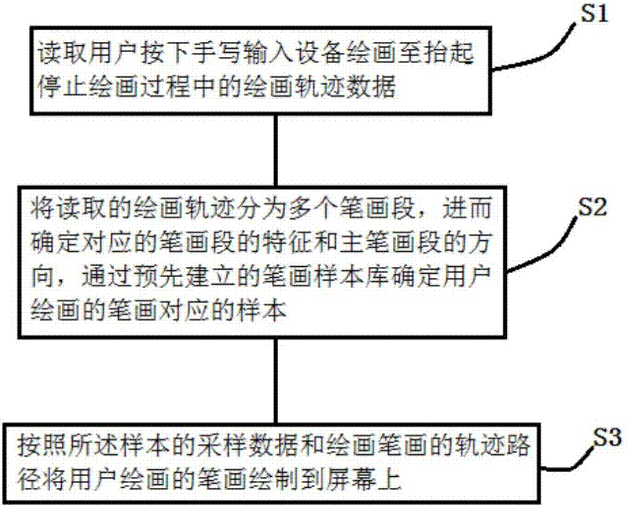 Pressing and raising induction-based digital writing and drawing realization method and apparatus