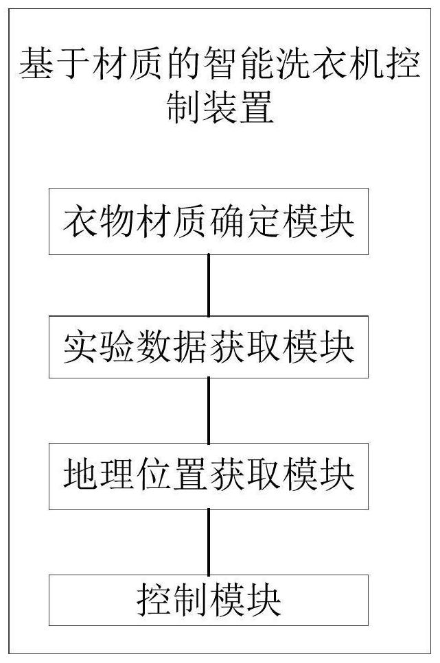 Intelligent washing machine control device based on materials