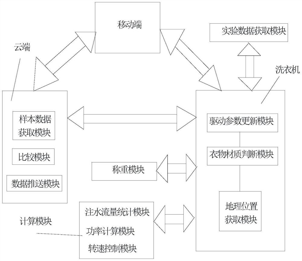 Intelligent washing machine control device based on materials