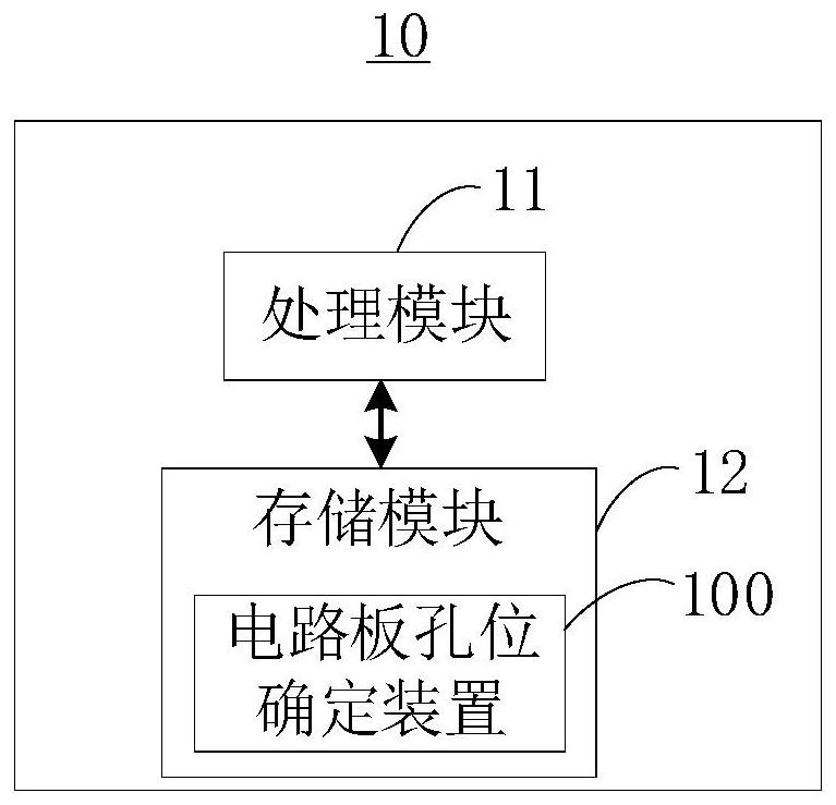 Circuit board hole site determination method and device, electronic equipment and readable storage medium