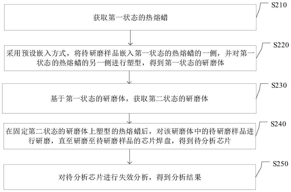 Chip failure analysis method and device, electronic equipment and medium