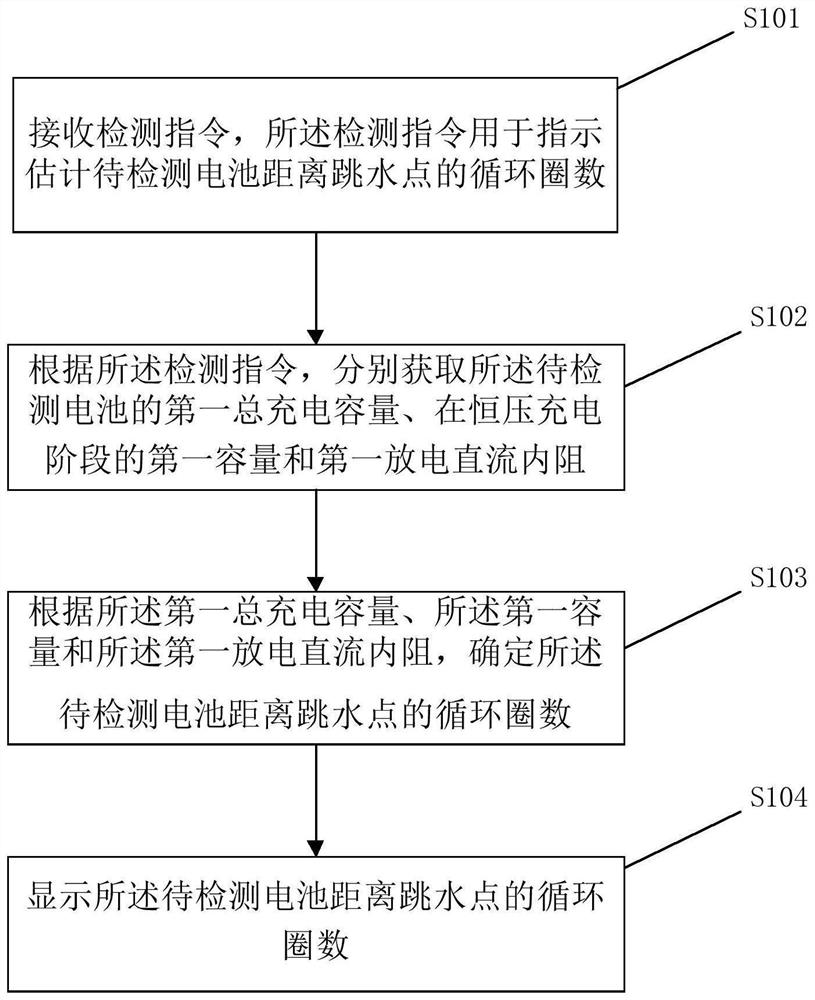 Method, device and electronic device for estimating the number of cycles from a battery to a diving point