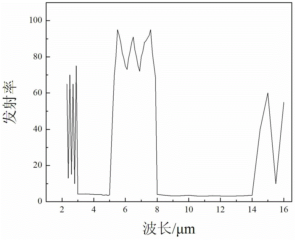 Infrared stealth thin film with spectral selectivity and low emission rate and preparation method of infrared stealth thin film