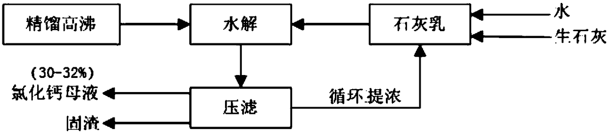 Process for preparing calcium chloride by utilizing high-boiling residues generated by silicon tetrachloride rectification via hydrolysis