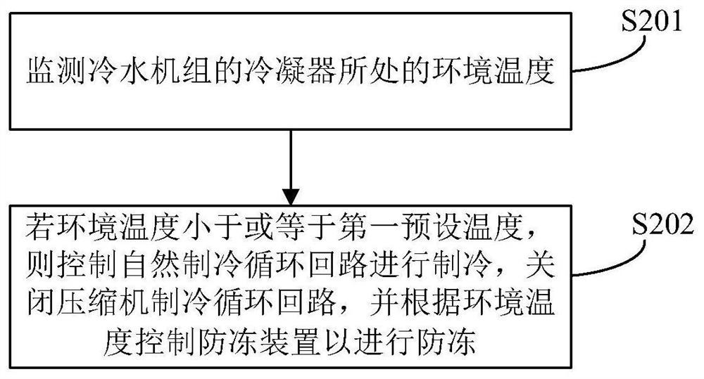 Water chilling unit control method and device and water chilling unit