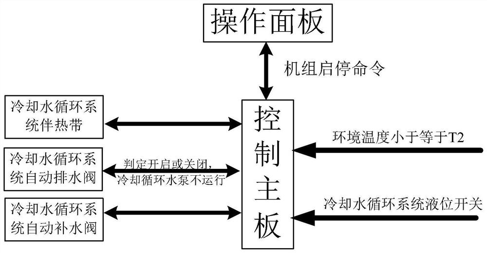 Water chilling unit control method and device and water chilling unit