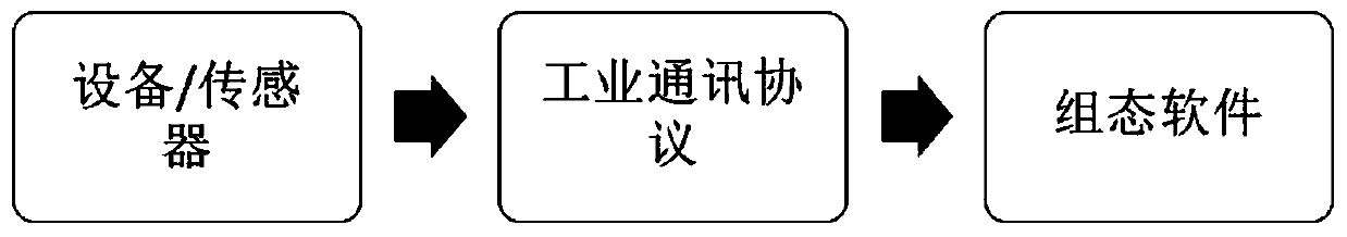 Intelligent manufacturing industry parameter optimization method based on machine learning and industrial Internet of Things