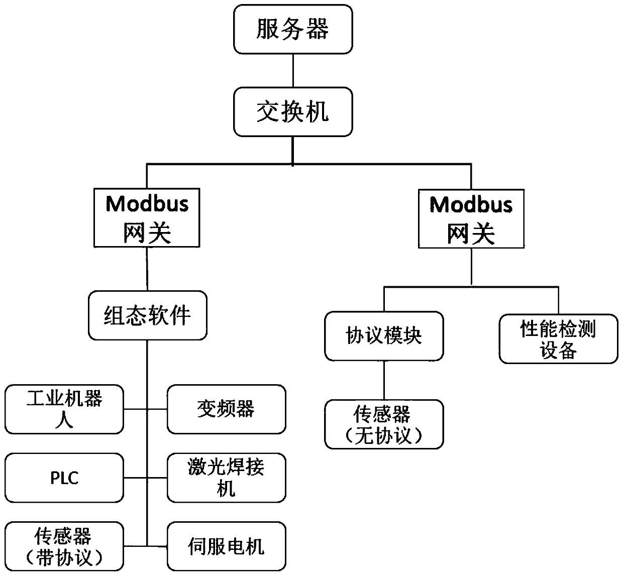 Intelligent manufacturing industry parameter optimization method based on machine learning and industrial Internet of Things