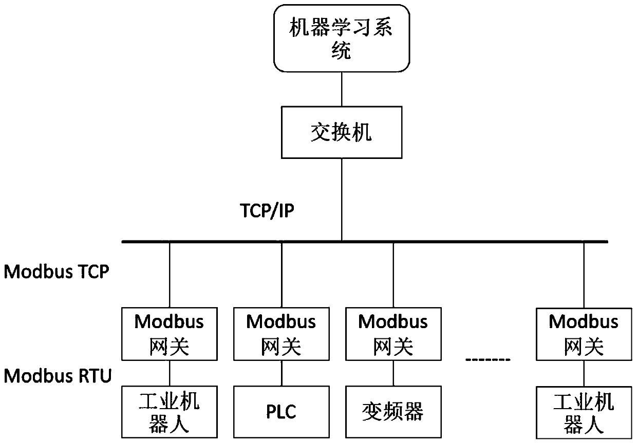 Intelligent manufacturing industry parameter optimization method based on machine learning and industrial Internet of Things