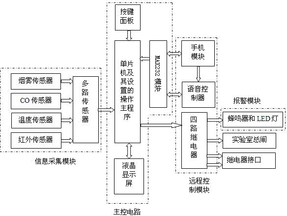 Intelligent security protection monitoring alarm device for lab