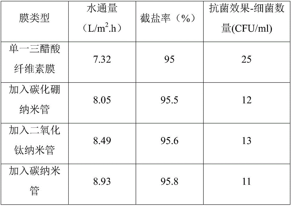 Composite forward osmosis membrane and preparation method thereof