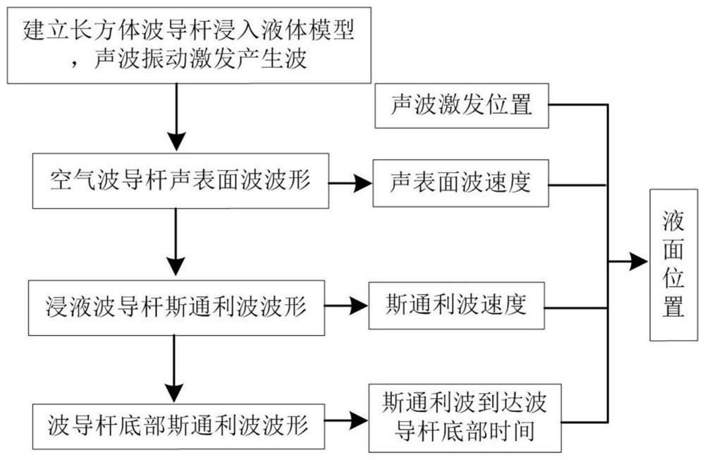 Method for detecting liquid level position based on surface wave mode conversion