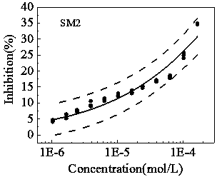 Method for testing biological toxicity of sulfonamide antibiotics by using scenedesmus obliquus