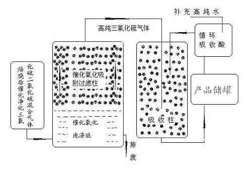 High-purity sulfuric acid production method without distillation procedure and device of high-purity sulfuric acid production method