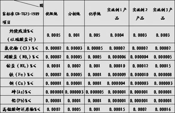 High-purity sulfuric acid production method without distillation procedure and device of high-purity sulfuric acid production method