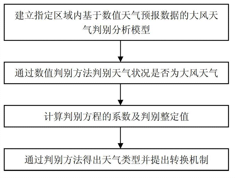 Wind power climbing prediction model switching method based on gale weather classification