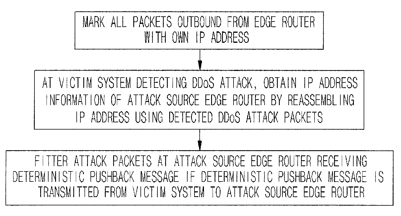 DDoS FLOODING ATTACK RESPONSE APPROACH USING DETERMINISTIC PUSH BACK METHOD