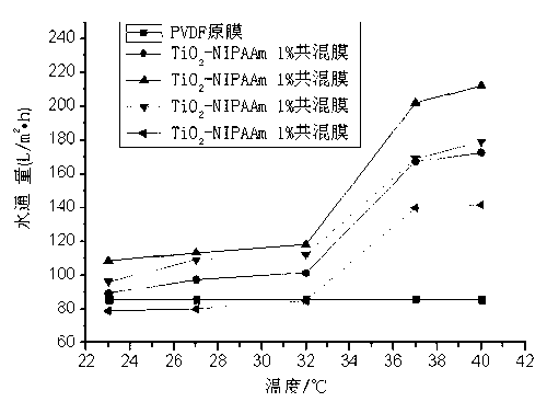 Temperature-sensitive self-cleaning polyvinylidene fluoride film and preparation method thereof