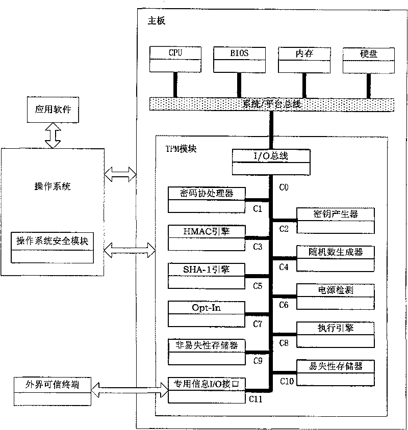 Architecture of trusted platform module and method for providing service thereof