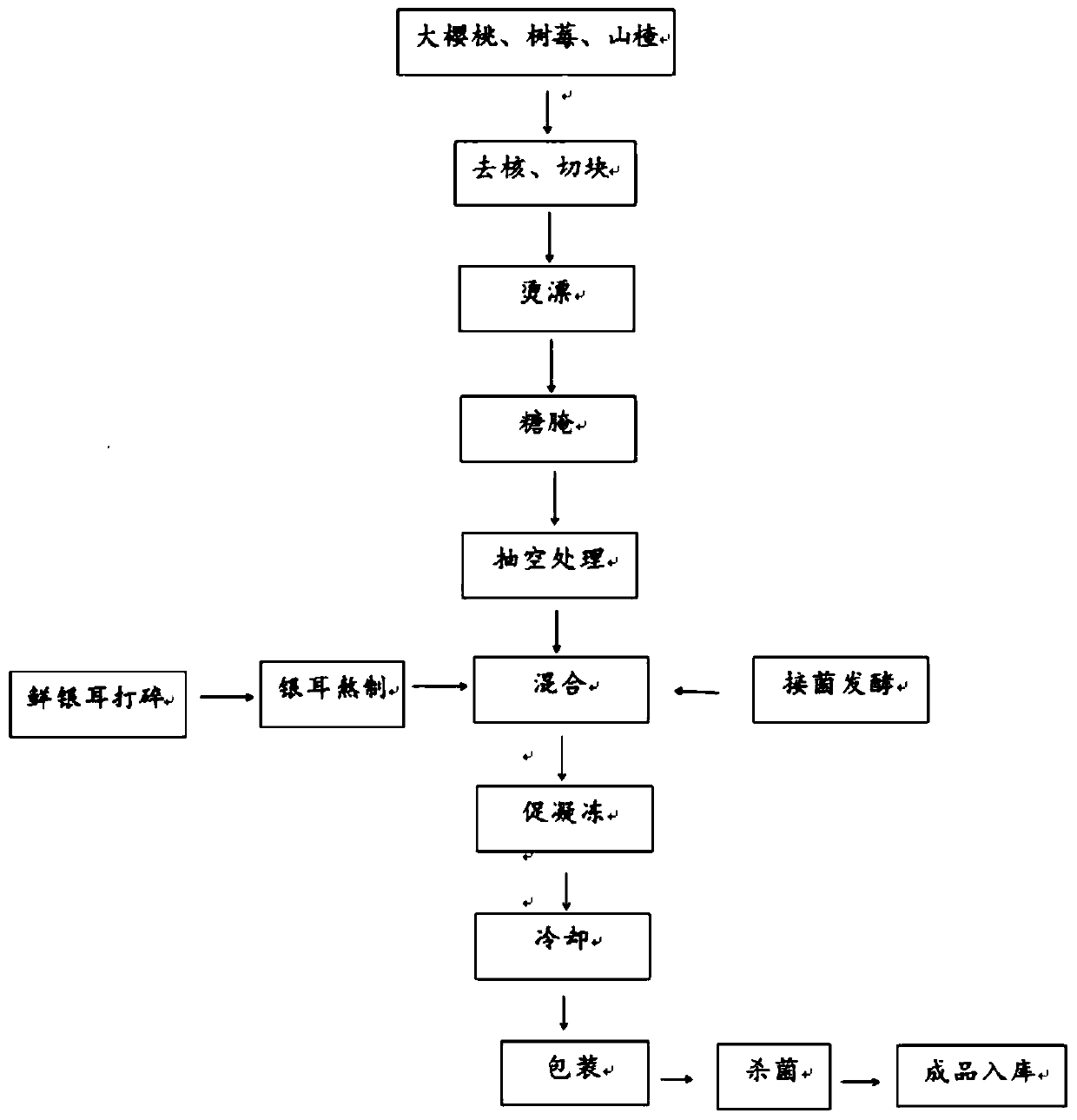 Blood-benefiting and feature-nourishing fermented type white fungus and fruit flesh type congelation jam and preparation method thereof