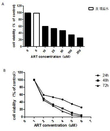 Application of ART (artesunate) as anti-leukemia-tumor drug