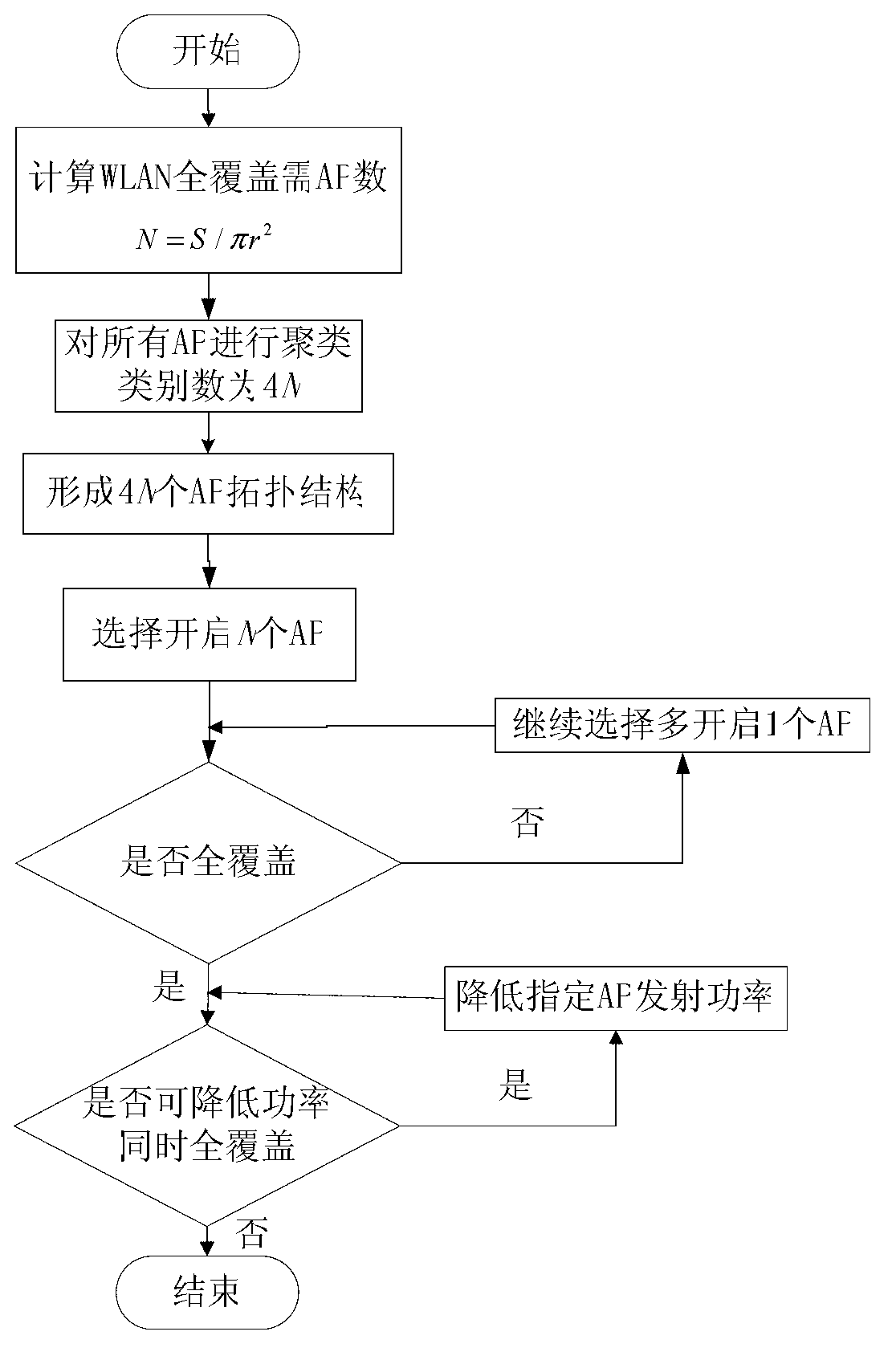 AP (access point) transmitting power optimization method based on energy conservation and interference avoidance in green WLAN (wireless local area network)