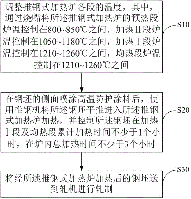 Steel rolling method for producing bearing steel based on pusher-type heating furnace