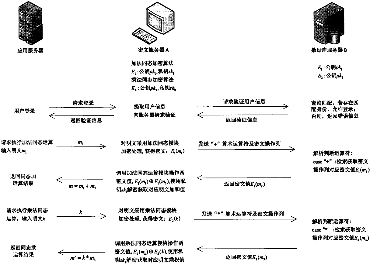 Quasi-fully homomorphic ciphertext data operation method and system