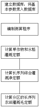 A long-sequence farmland irrigation quota measuring and calculating method