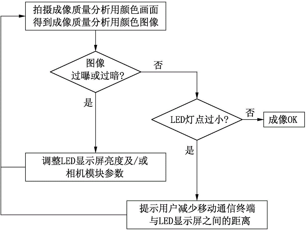 Method for correcting brightness and chrominance of LED display screen and mobile communication terminal