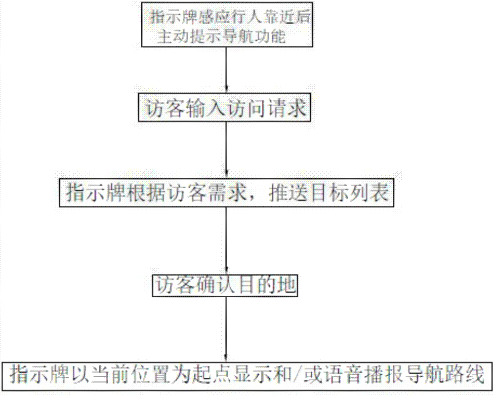 Intelligent interactive indicator indication method and system