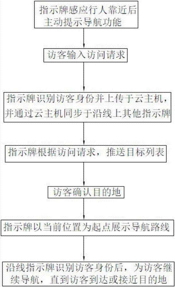 Intelligent interactive indicator indication method and system