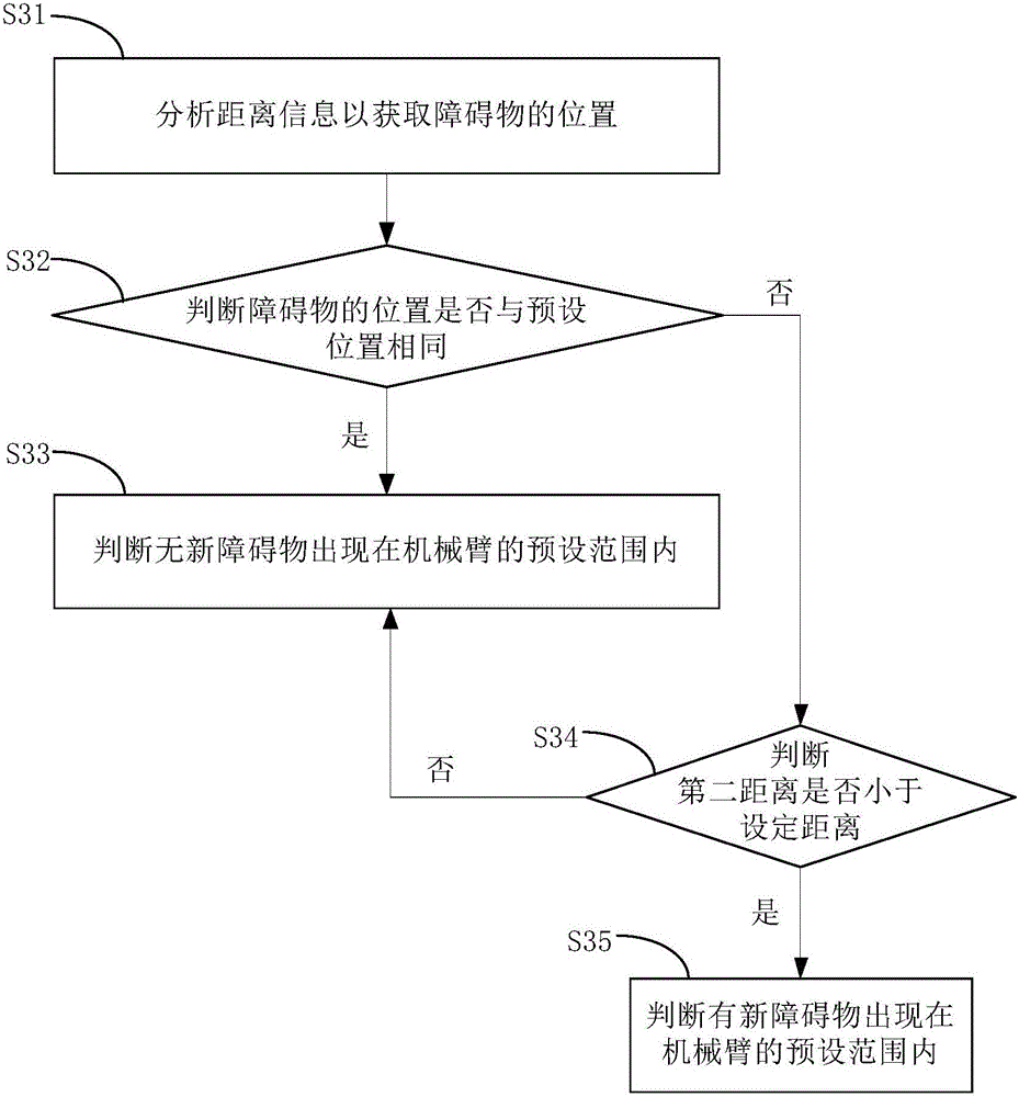 Obstacle avoidance method and obstacle avoidance system of mechanical arm