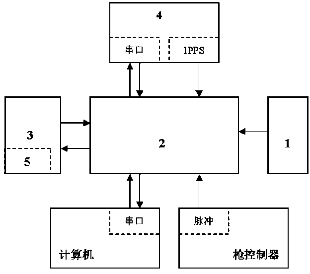 Pulse signal precise timing device based on GPS module