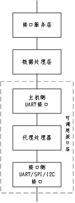 Abstract description method suitable for Internet of Things application system interface and application thereof