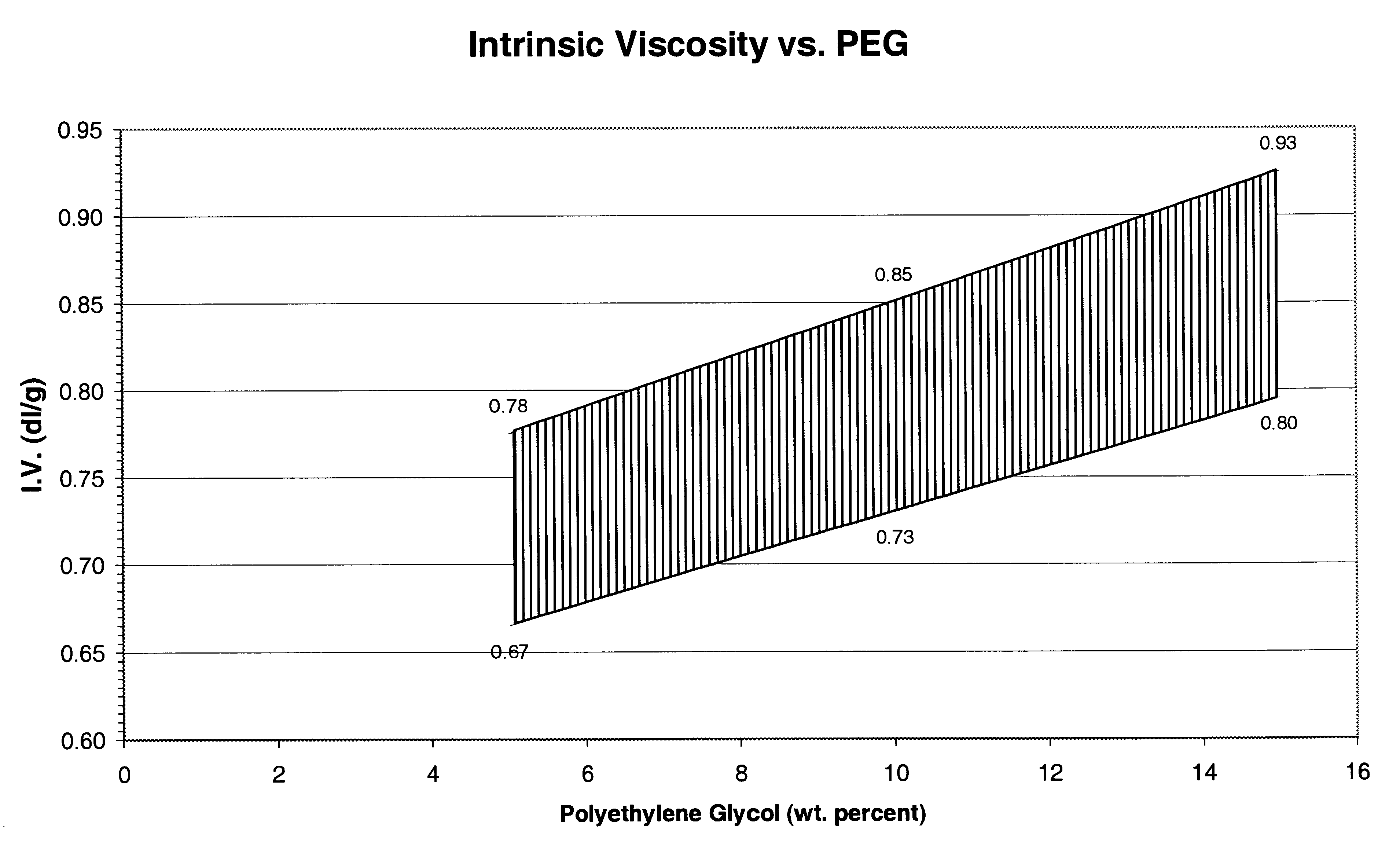 Polyethylene glycol modified polyester fibers