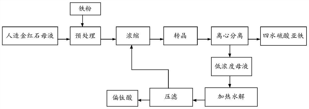 Preparation method of ferrous sulfate tetrahydrate