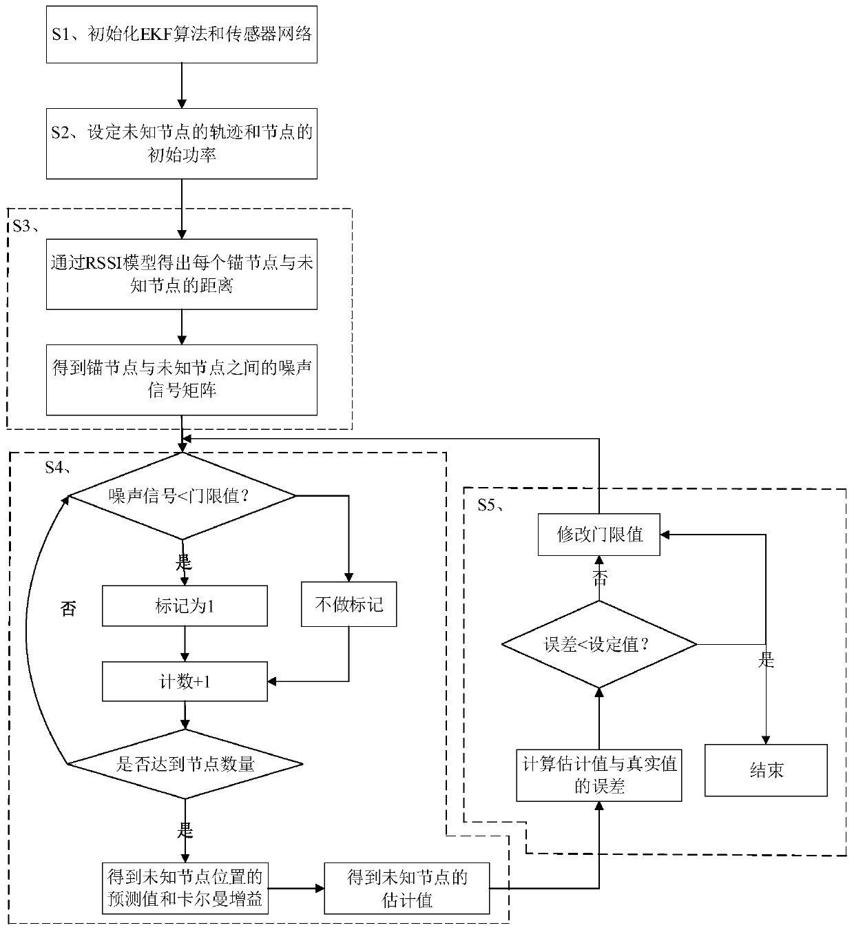 A Load Balancing Method for Node Tracking in Wireless Sensor Networks