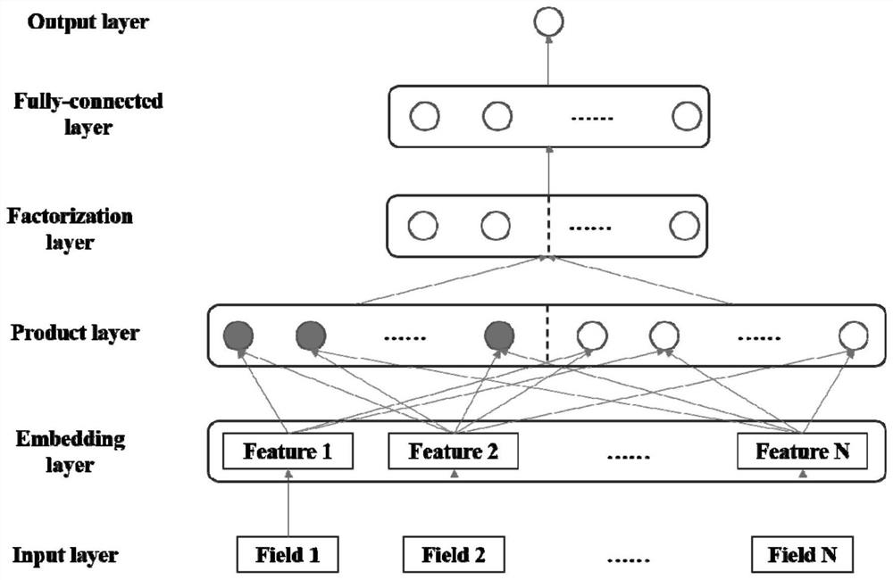 Marketing prediction method combining inner/outer product feature interaction and Bayesian neural network