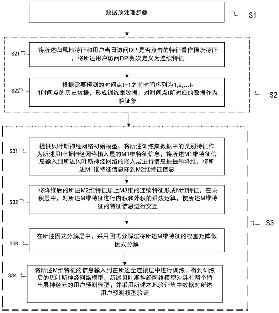 Marketing prediction method combining inner/outer product feature interaction and Bayesian neural network