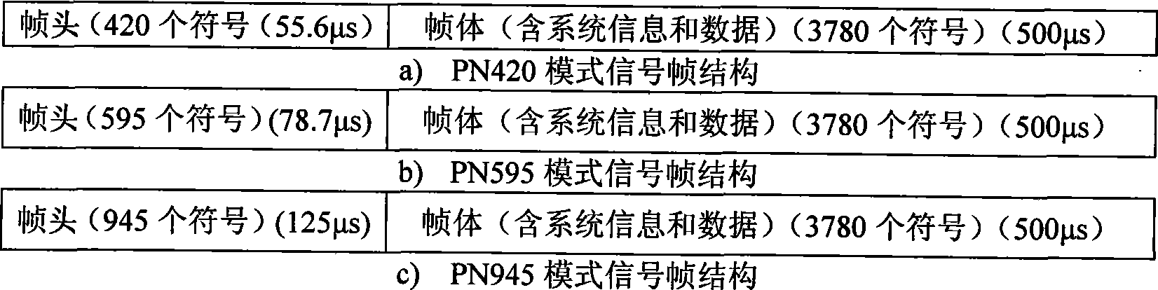 Blind estimation method for large frequency bias in ground digital television system and apparatus thereof