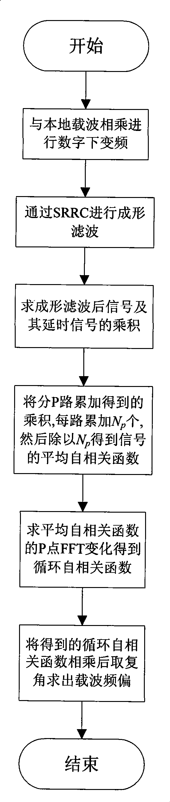 Blind estimation method for large frequency bias in ground digital television system and apparatus thereof