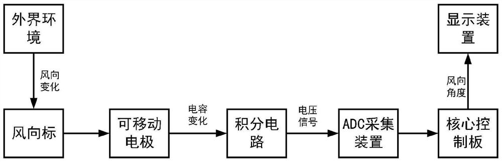 Capacitive wind direction measuring device