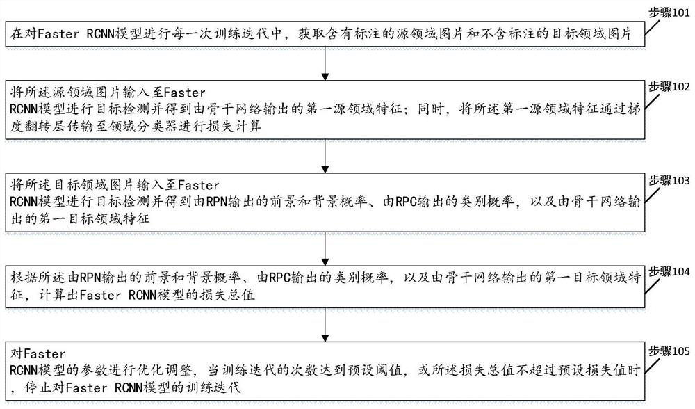 Collaborative training method based on domain self-adaptation