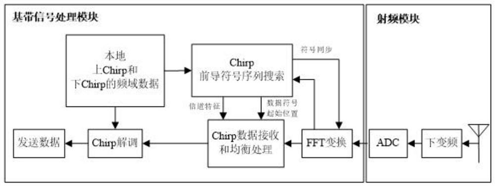 A Channel Estimation and Equalization Method for Chirp Modulated Signals