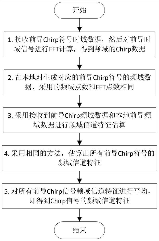 A Channel Estimation and Equalization Method for Chirp Modulated Signals