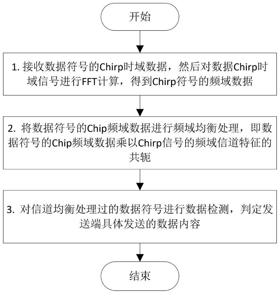 A Channel Estimation and Equalization Method for Chirp Modulated Signals